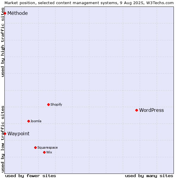Market position of WordPress vs. Waypoint vs. Méthode