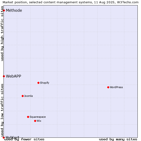 Market position of Méthode vs. WebAPP vs. Yo!Kart
