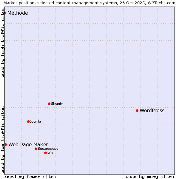 Market position of WordPress vs. Web Page Maker vs. Méthode