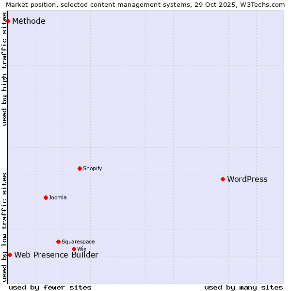 Market position of WordPress vs. Web Presence Builder vs. Méthode