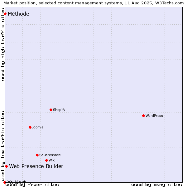 Market position of Web Presence Builder vs. Méthode vs. Yo!Kart