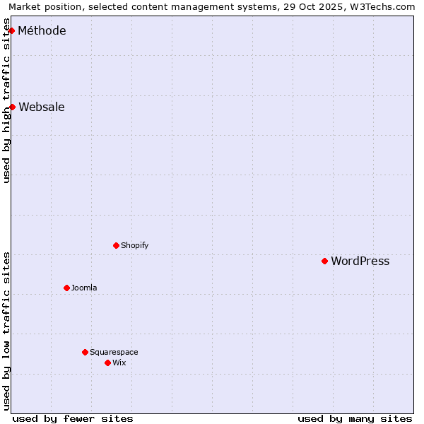 Market position of WordPress vs. Websale vs. Méthode