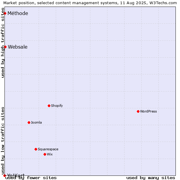 Market position of Websale vs. Méthode vs. Yo!Kart