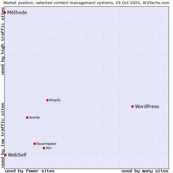 Market position of WordPress vs. WebSelf vs. Méthode