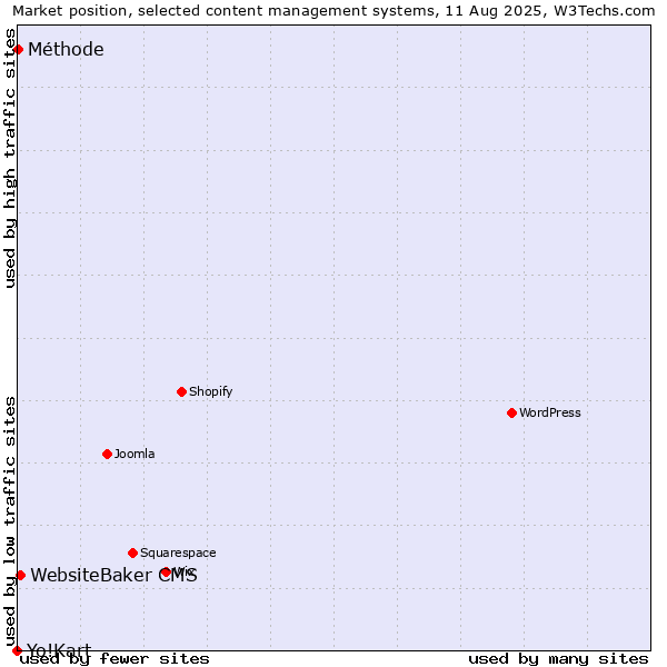 Market position of WebsiteBaker CMS vs. Méthode vs. Yo!Kart
