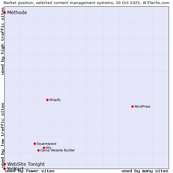 Market position of Méthode vs. WebSite Tonight vs. Yo!Kart