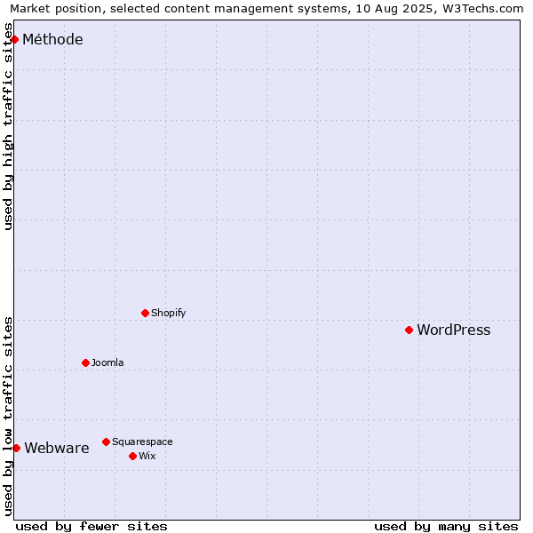 Market position of WordPress vs. Webware vs. Méthode
