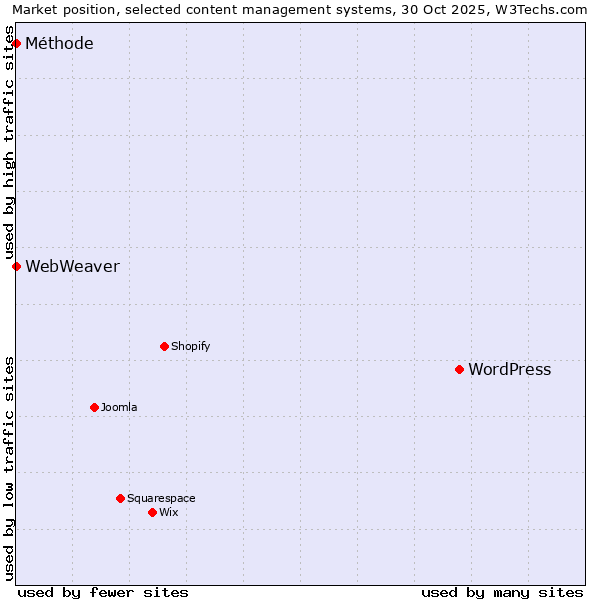 Market position of WordPress vs. Méthode vs. WebWeaver