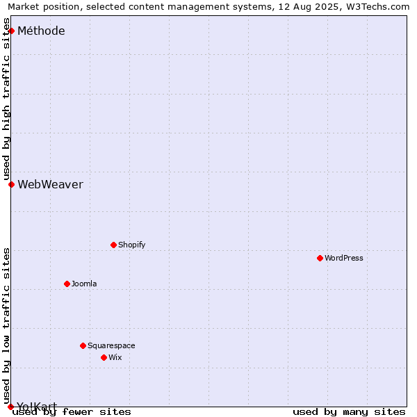 Market position of Méthode vs. WebWeaver vs. Yo!Kart