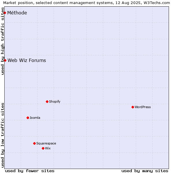Market position of Web Wiz Forums vs. Méthode