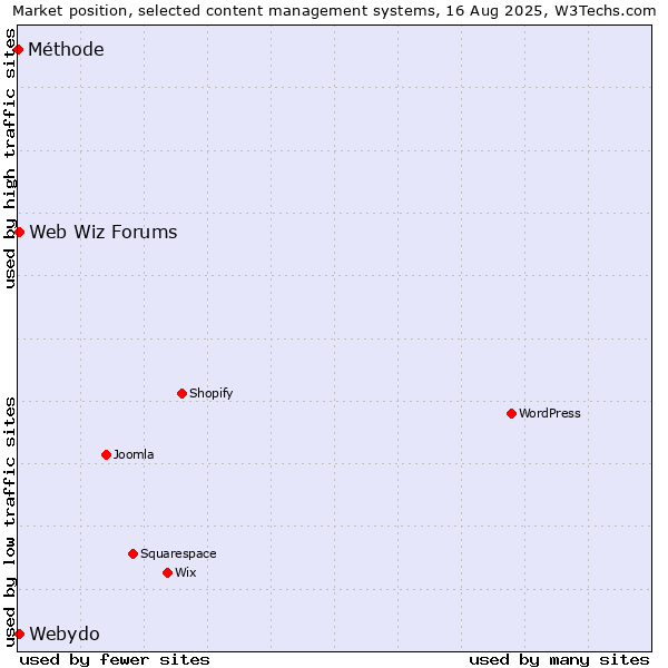 Market position of Webydo vs. Web Wiz Forums vs. Méthode