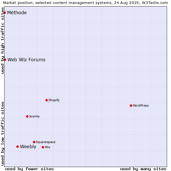 Market position of Weebly vs. Web Wiz Forums vs. Méthode