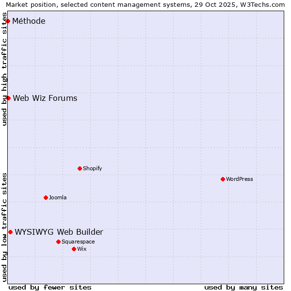Market position of WYSIWYG Web Builder vs. Web Wiz Forums vs. Méthode