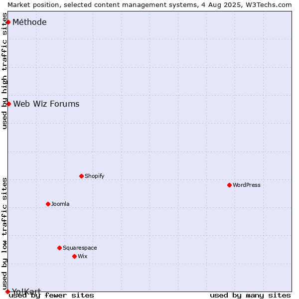 Market position of Web Wiz Forums vs. Méthode vs. Yo!Kart
