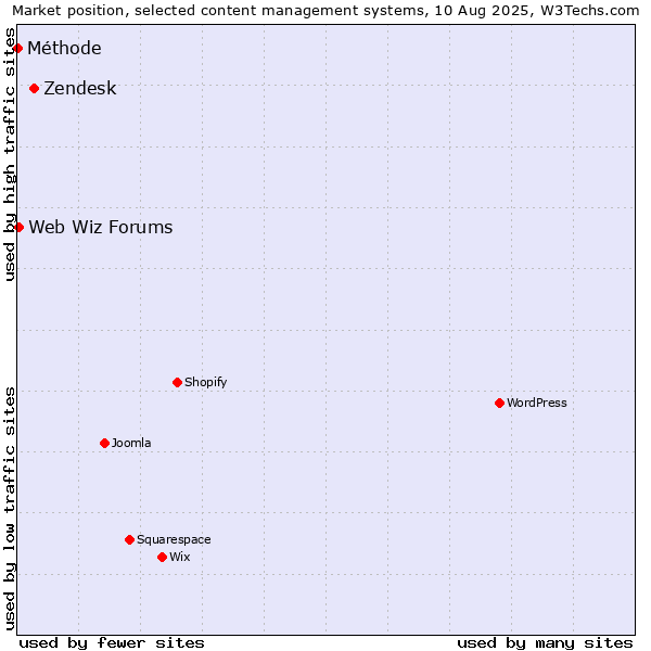 Market position of Zendesk vs. Web Wiz Forums vs. Méthode