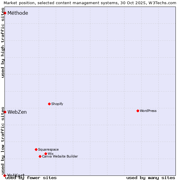 Market position of Méthode vs. WebZen vs. Yo!Kart