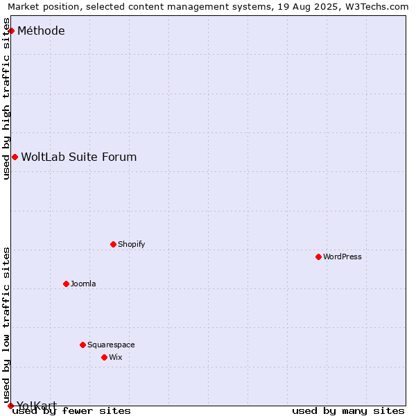 Market position of WoltLab Suite Forum vs. Méthode vs. Yo!Kart