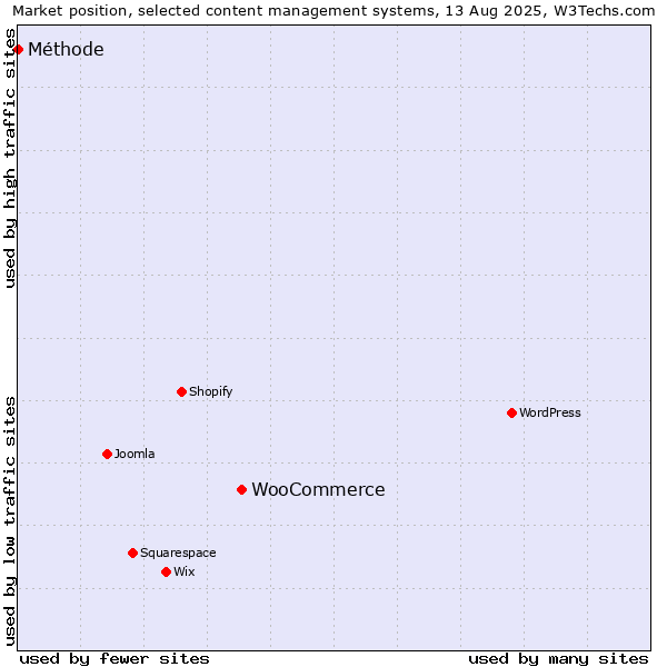 Market position of WooCommerce vs. Méthode