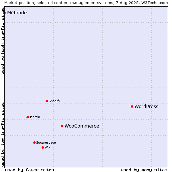 Market position of WordPress vs. WooCommerce vs. Méthode