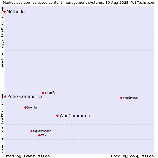 Market position of WooCommerce vs. Zoho Commerce vs. Méthode