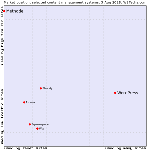 Market position of WordPress vs. Méthode