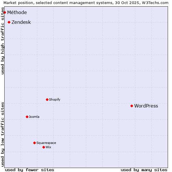 Market position of WordPress vs. Zendesk vs. Méthode
