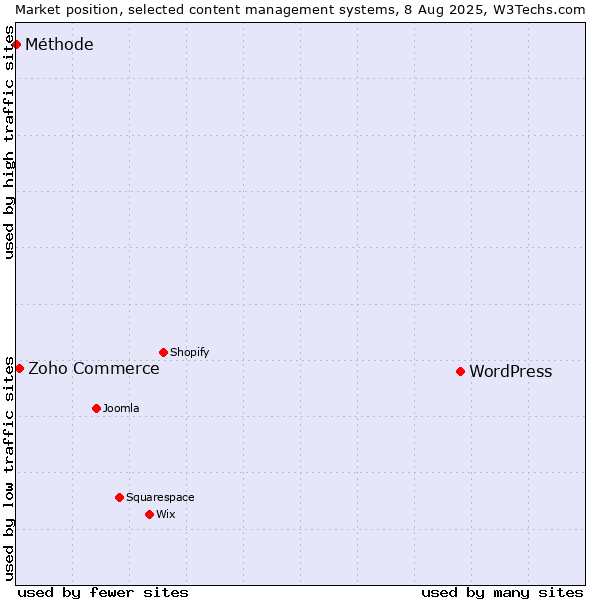 Market position of WordPress vs. Zoho Commerce vs. Méthode