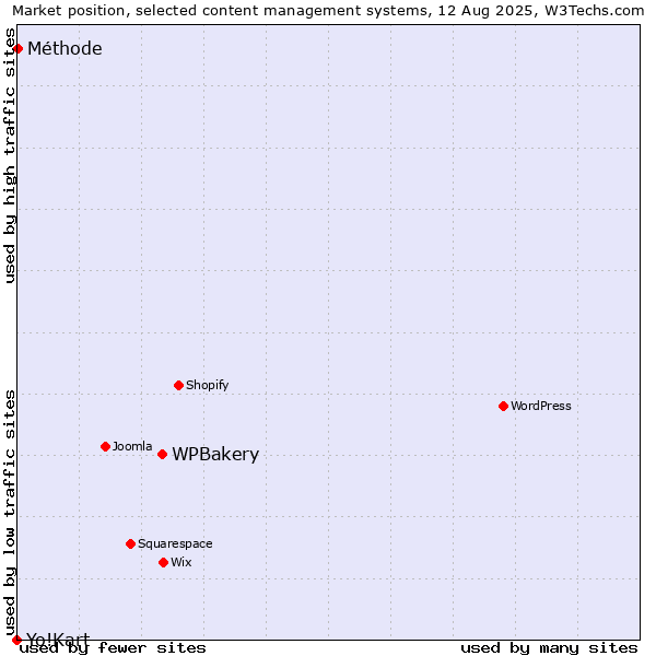 Market position of WPBakery vs. Méthode vs. Yo!Kart