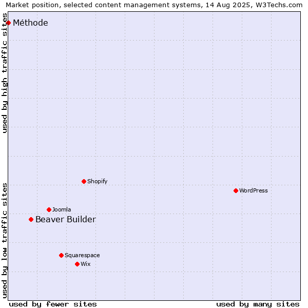 Market position of Beaver Builder vs. Méthode