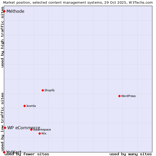 Market position of WP eCommerce vs. Méthode vs. Yo!Kart