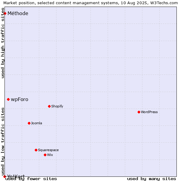 Market position of wpForo vs. Méthode vs. Yo!Kart