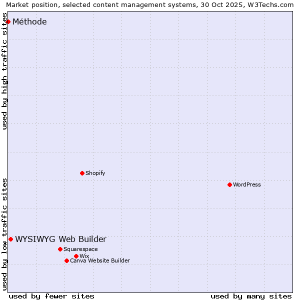 Market position of WYSIWYG Web Builder vs. Méthode