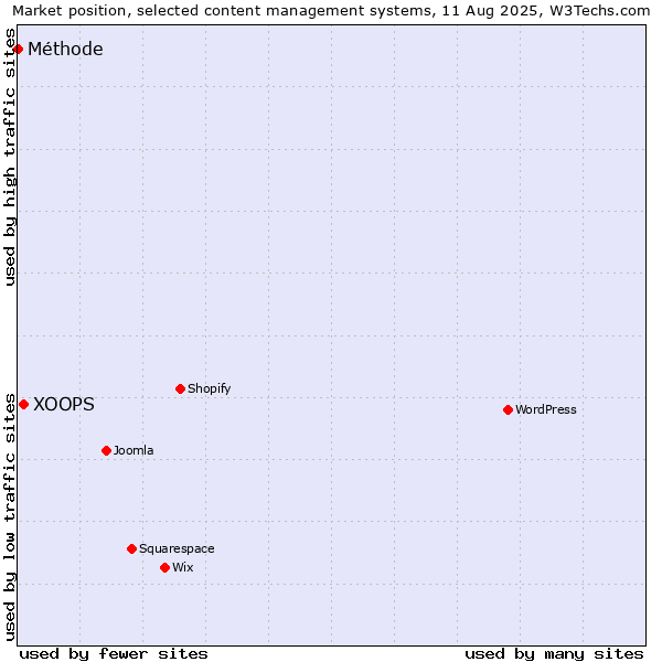 Market position of XOOPS vs. Méthode