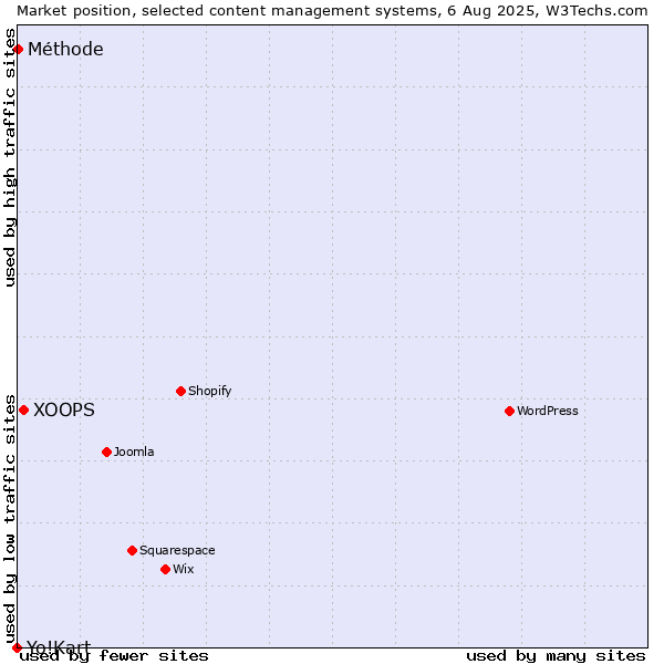 Market position of XOOPS vs. Méthode vs. Yo!Kart