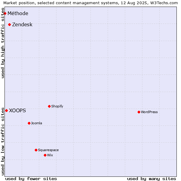 Market position of Zendesk vs. XOOPS vs. Méthode