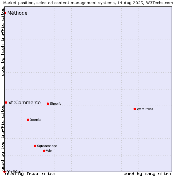 Market position of xt:Commerce vs. Méthode vs. Yo!Kart