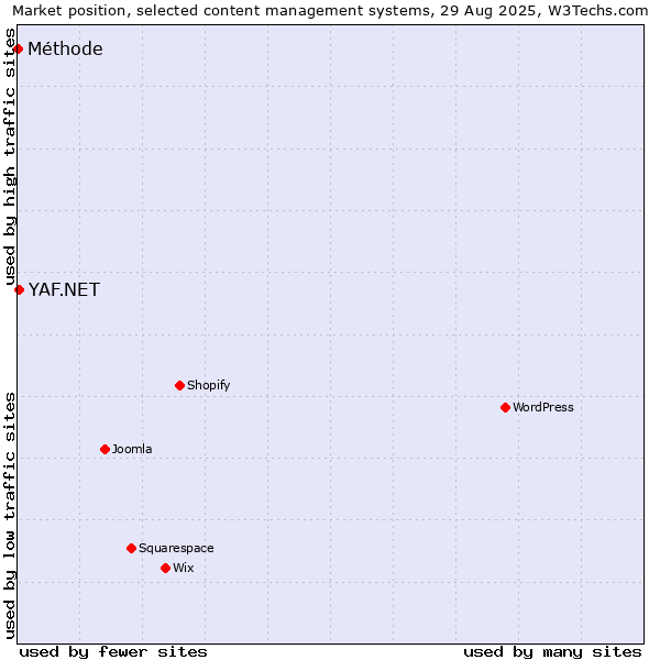 Market position of YAF.NET vs. Méthode