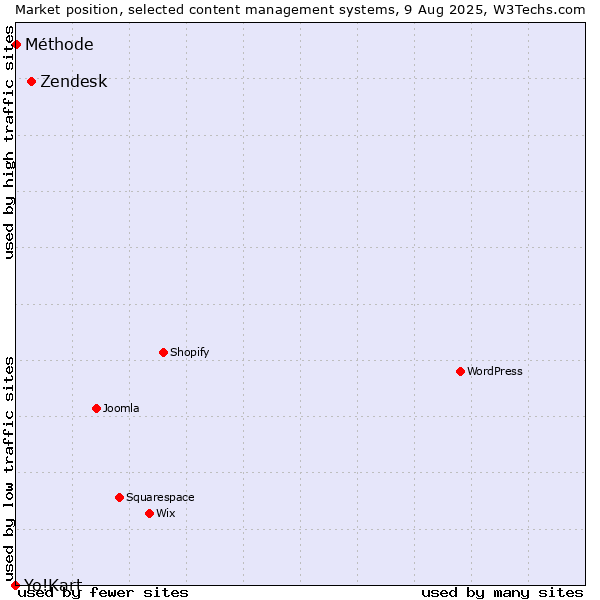 Market position of Zendesk vs. Méthode vs. Yo!Kart