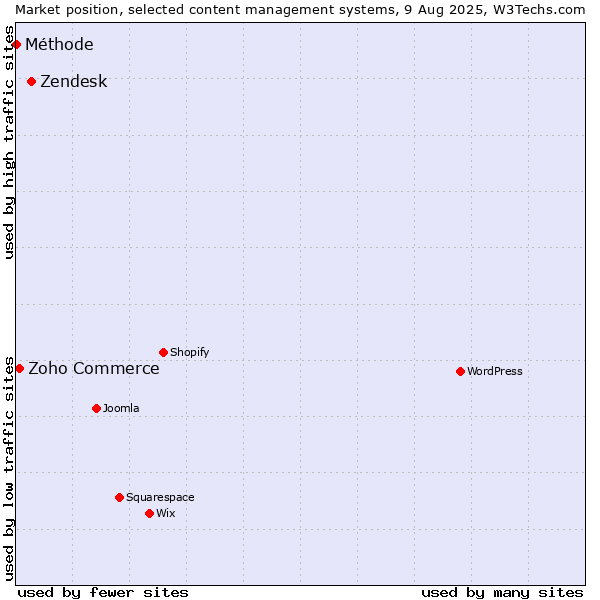 Market position of Zendesk vs. Zoho Commerce vs. Méthode
