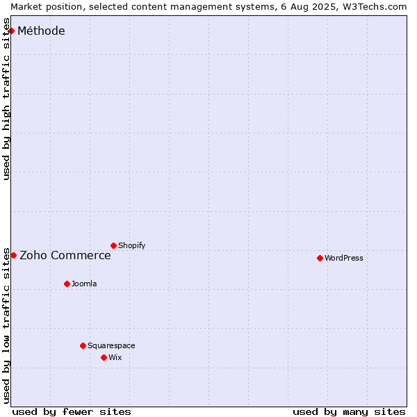 Market position of Zoho Commerce vs. Méthode