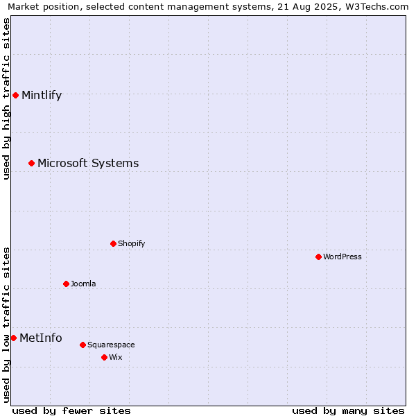 Market position of Microsoft Systems vs. Mintlify vs. MetInfo