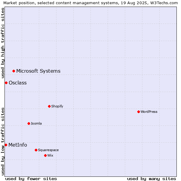 Market position of Microsoft Systems vs. Osclass vs. MetInfo