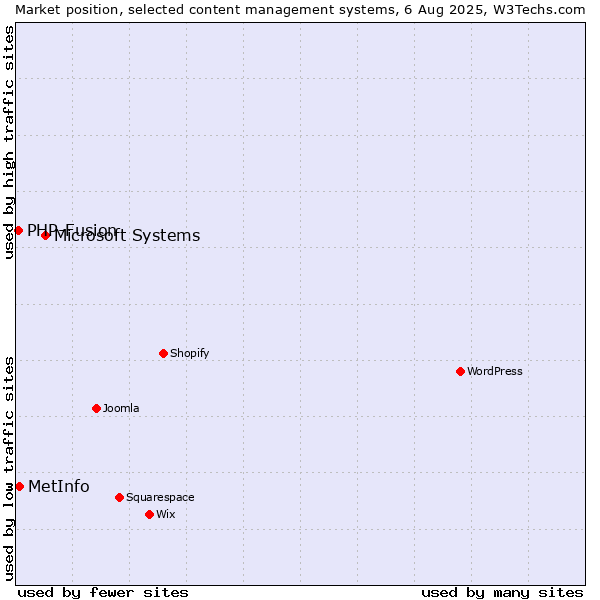 Market position of Microsoft Systems vs. MetInfo vs. PHP-Fusion