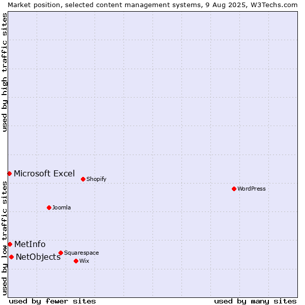 Market position of NetObjects vs. MetInfo vs. Microsoft Excel