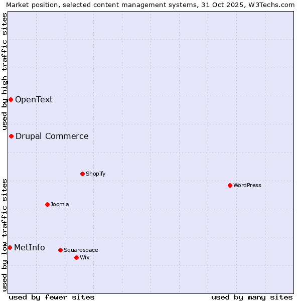 Market position of Drupal Commerce vs. OpenText vs. MetInfo