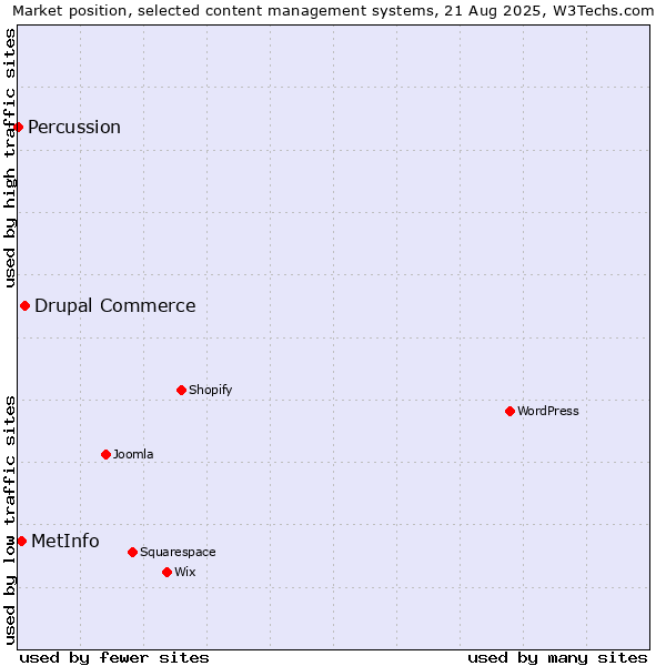 Market position of Drupal Commerce vs. MetInfo vs. Percussion