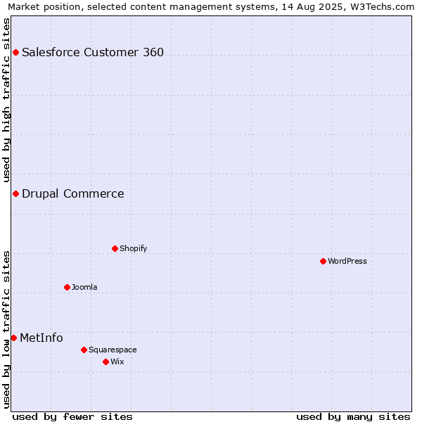 Market position of Salesforce Customer 360 vs. Drupal Commerce vs. MetInfo