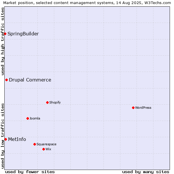 Market position of Drupal Commerce vs. MetInfo vs. SpringBuilder