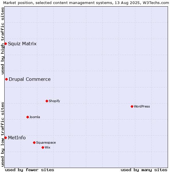 Market position of Drupal Commerce vs. Squiz Matrix vs. MetInfo