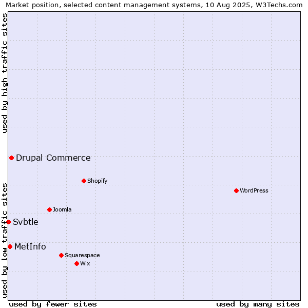 Market position of Drupal Commerce vs. MetInfo vs. Svbtle